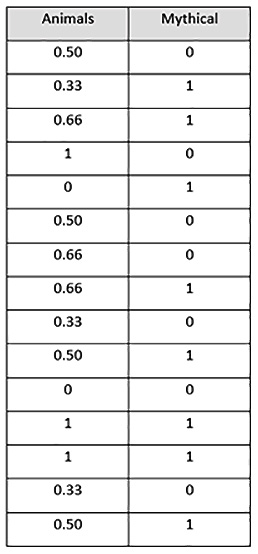 Figure 3.29 – A target-encoded mythical creatures dataset
