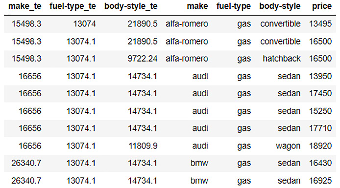 Figure 3.33 – An encoded automobile price prediction training dataframe
