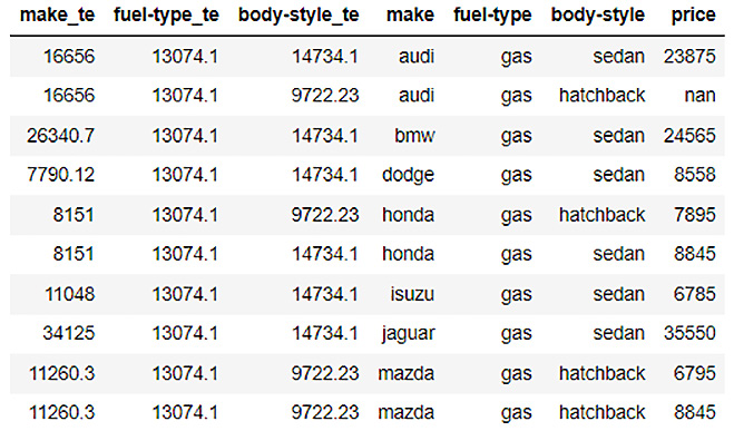 Figure 3.34 – An encoded automobile price prediction test dataframe
