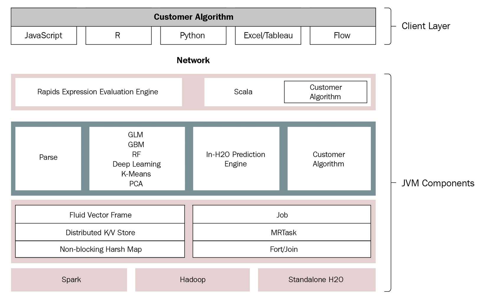 Figure 4.1 – H2O AI high-level architecture
