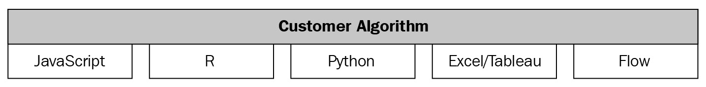 Figure 4.2 – The client layer of H2O high-level architecture
