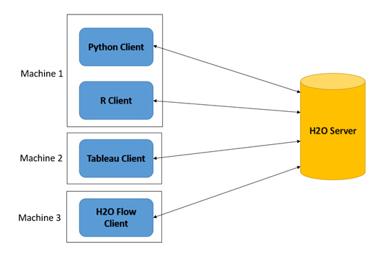 Figure 4.3 – Different clients communicating with the same H2O server
