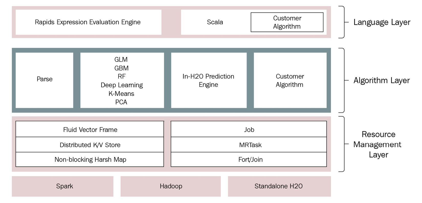 Figure 4.4 – H2O JVM component layer
