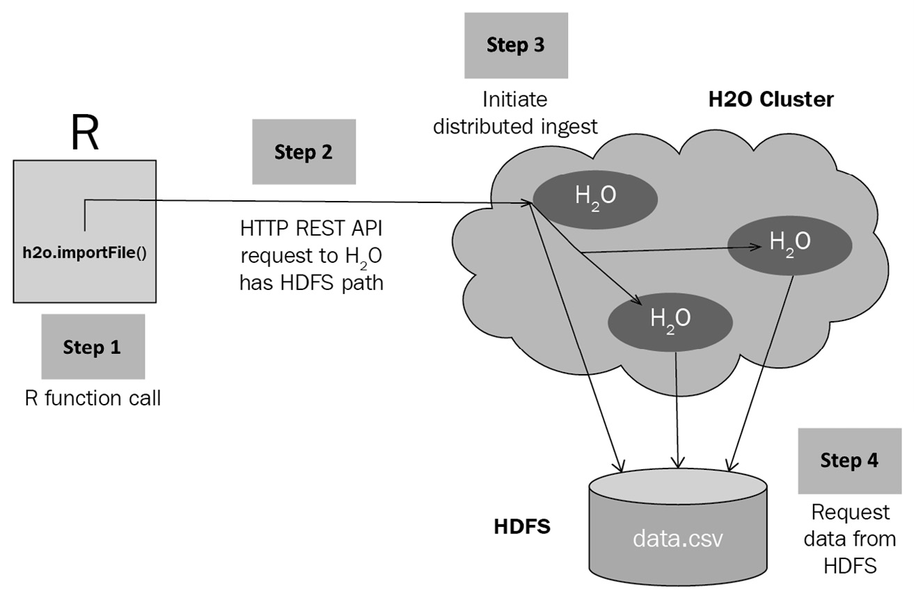 Figure 4.5 – H2O data ingestion request interaction flow
