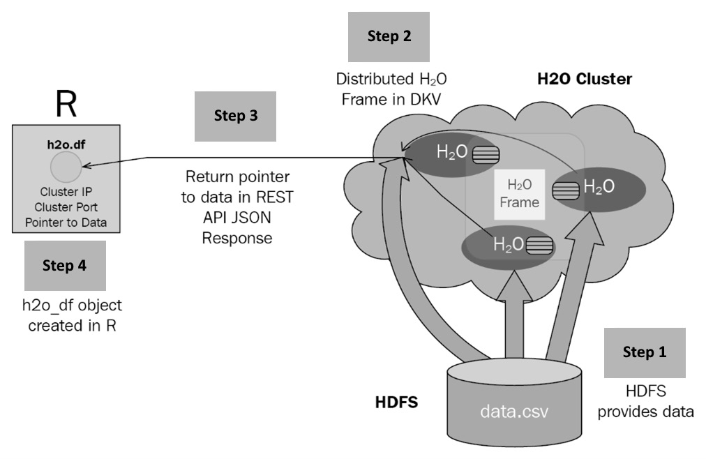 Figure 4.6 – H2O data ingestion response interaction flow
