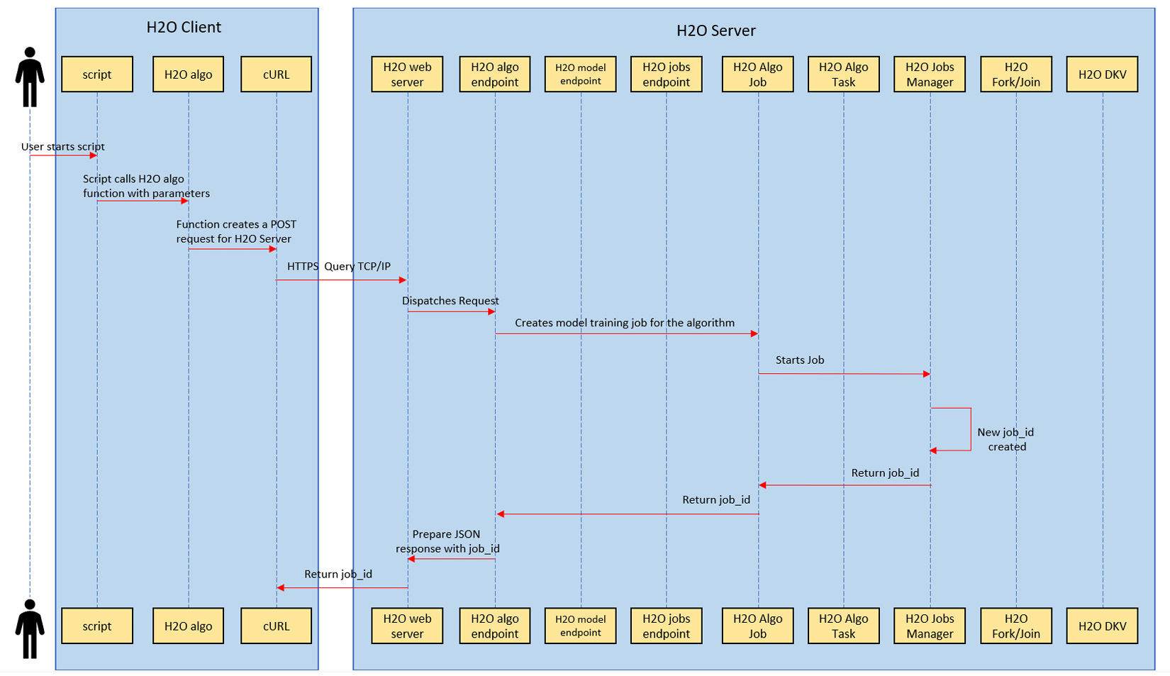 Figure 4.7 – Sequence of interactions in the model training request
