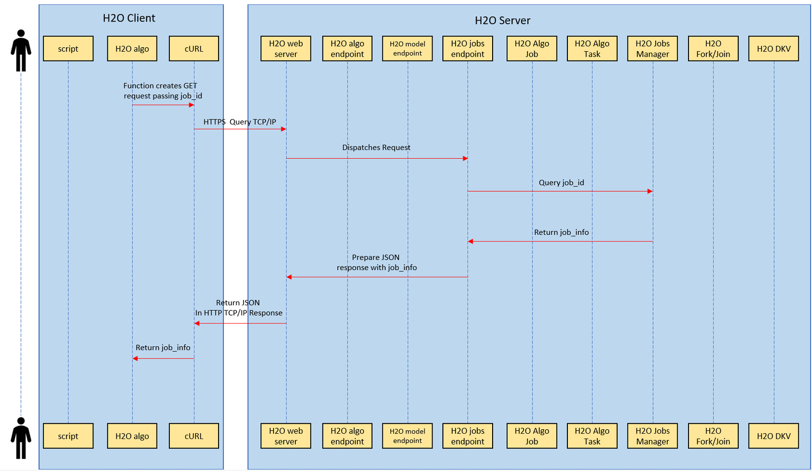 Figure 4.9 – User polling for the model status sequence of interactions
