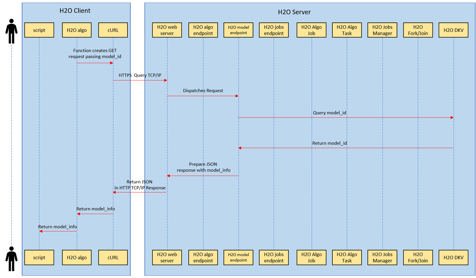 Figure 4.10 – User querying for model information
