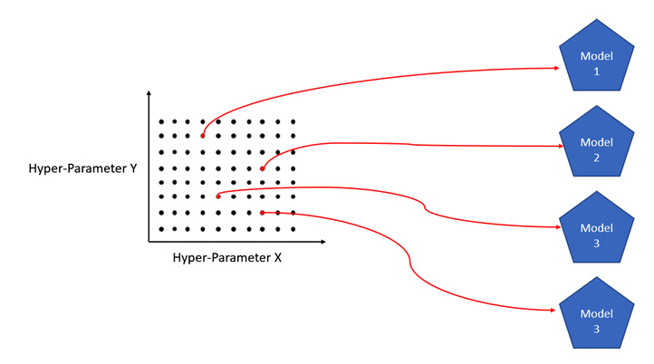 Figure 4.13 – Random grid search hyperparameter tuning
