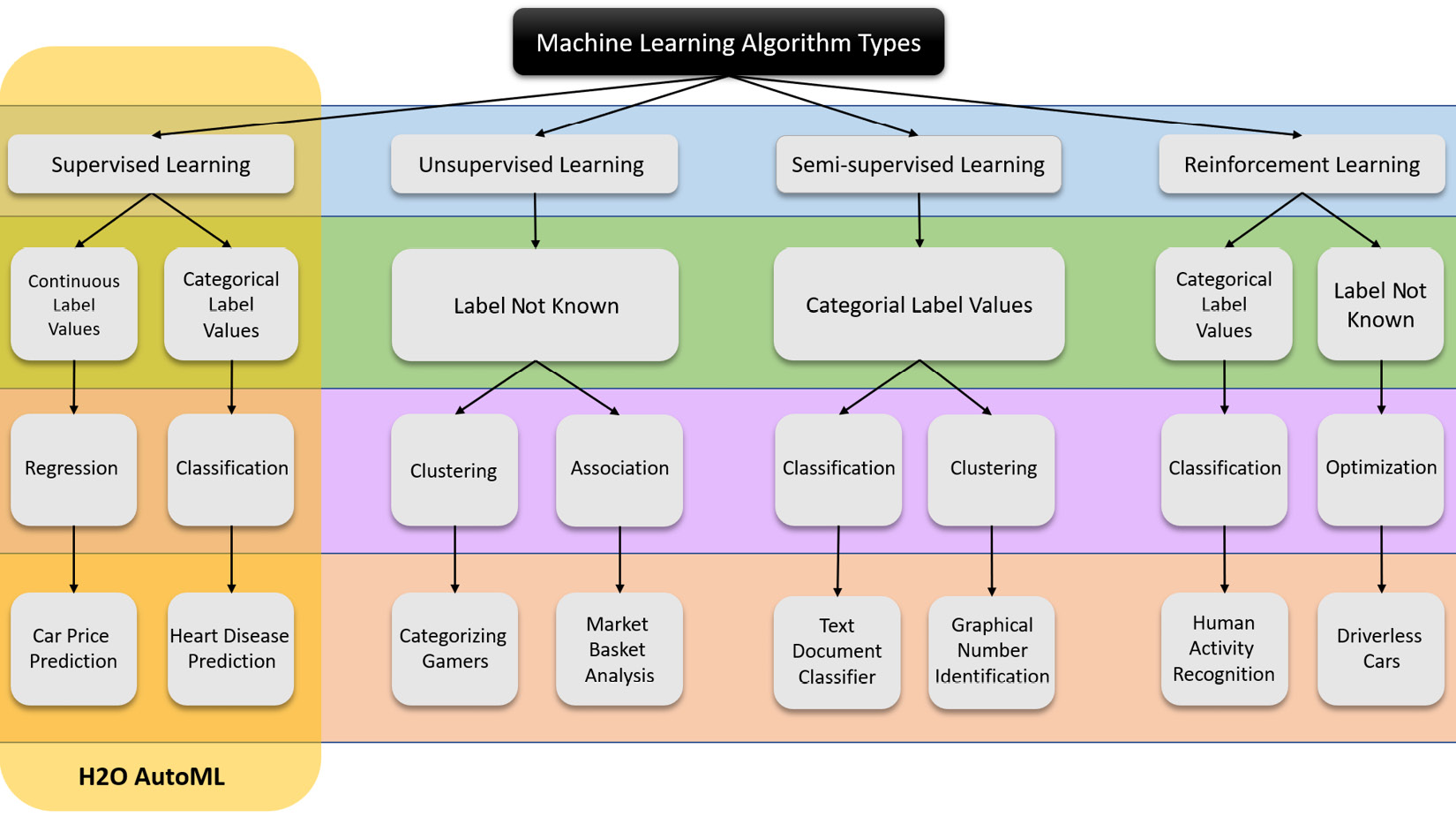 Figure 5.1 – Types of ML problems and algorithms
