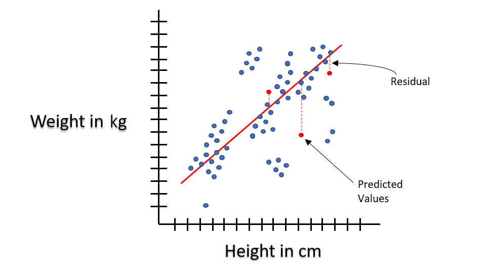 Figure 5.3 – Residuals in linear regression
