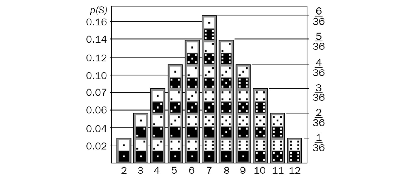 Figure 5.4 – Probability distribution of values for two dice
