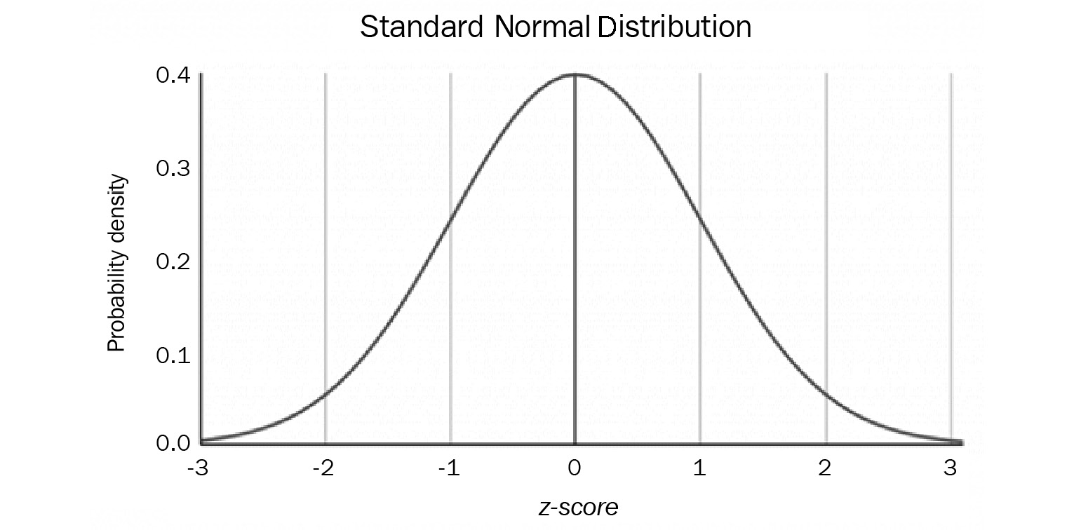 Figure 5.6 – Normal distribution 
