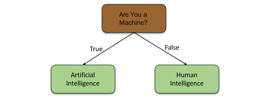 Figure 5.11 – Simple decision tree
