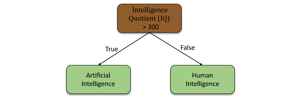 Figure 5.12 – Numerical decision tree
