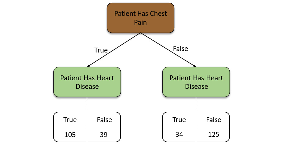Figure 5.15 – Decision tree for the Chest Pain feature
