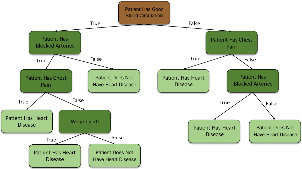 Figure 5.22 – First decision tree from the bootstrapped dataset
