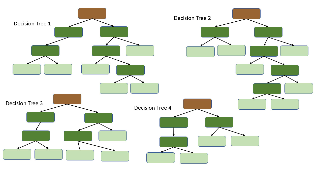Figure 5.23 – Multiple decision trees from different bootstrapped datasets
