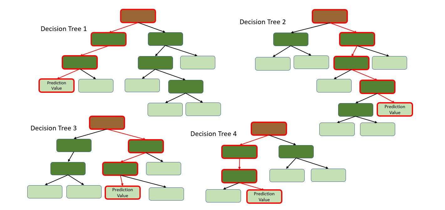 Figure 5.25 – Predictions from the other individual trees in the Random Forest
