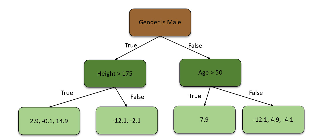 Figure 5.29 – Decision tree using pseudo-residual values
