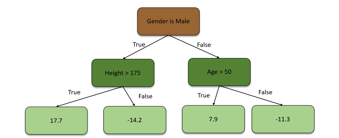Figure 5.30 – Decision tree using averaged pseudo-residual values
