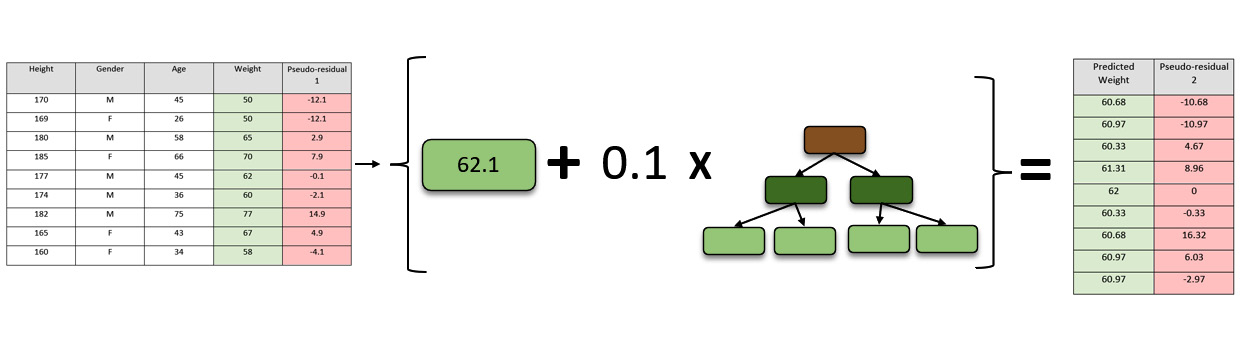 Figure 5.32 – Calculating new pseudo-residual values
