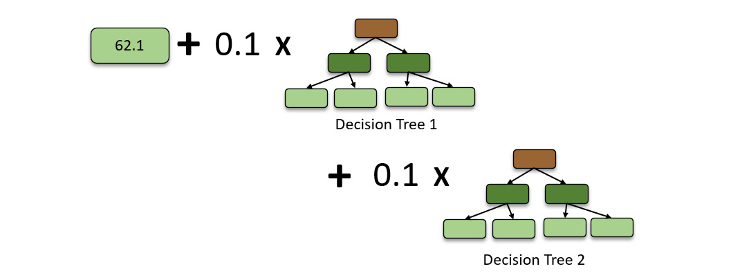 Figure 5.33 – GBM model with a second boosted decision tree
