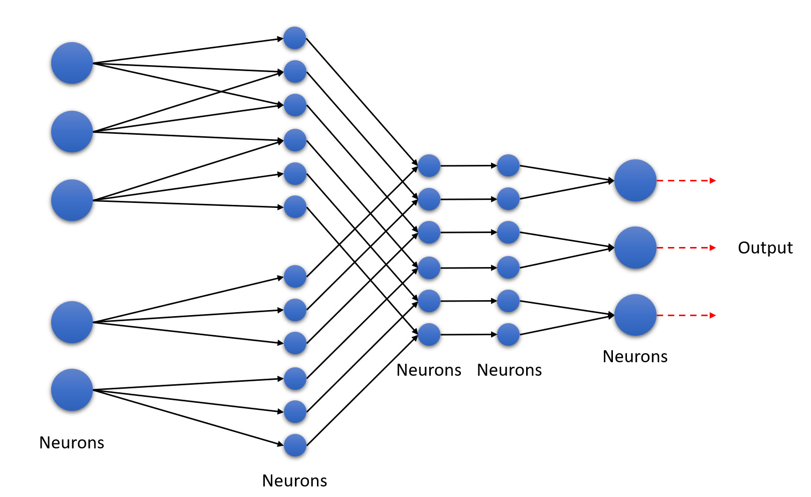 Figure 5.36 – Feedforward neural network
