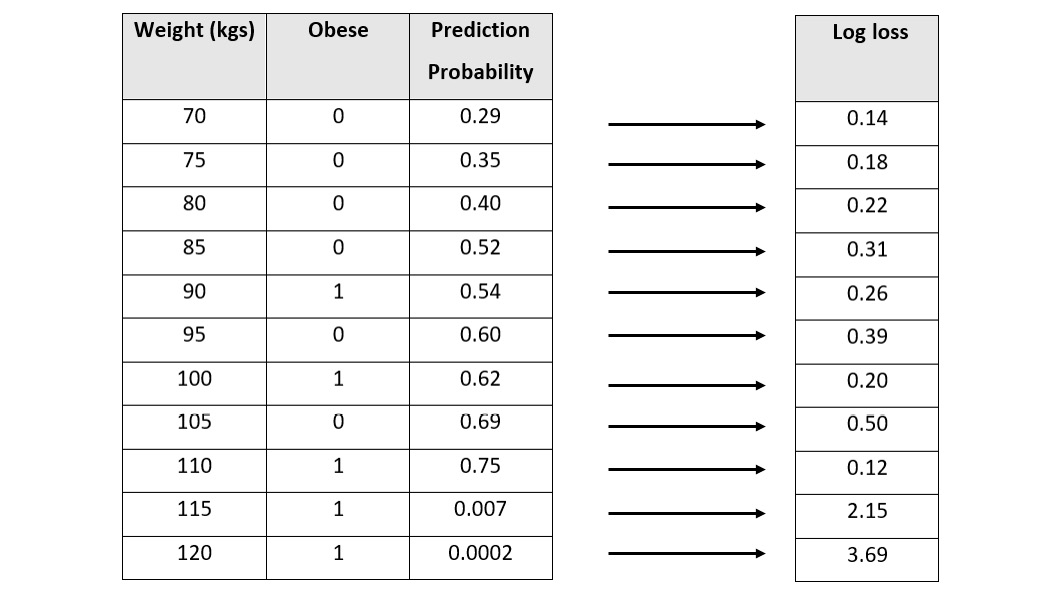 Figure 6.20 – An obesity dataset with the log loss values per record
