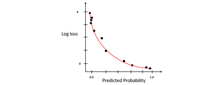 Figure 6.21 – A log loss graph where y = 1
