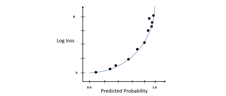 Figure 6.22 – A log loss graph where y = 0
