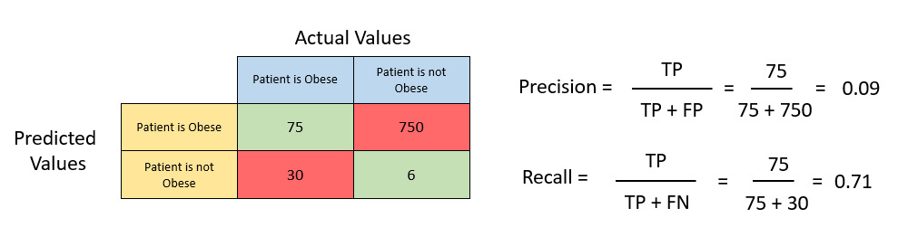 Figure 6.23 – An example confusion matrix with precision and recall values
