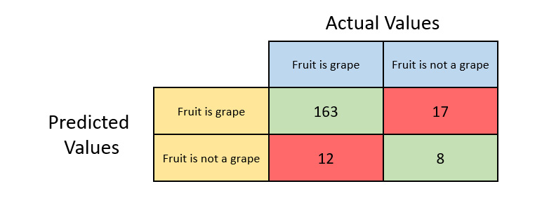 Figure 6.24 – A fruit classification confusion matrix with the grape as the positive class
