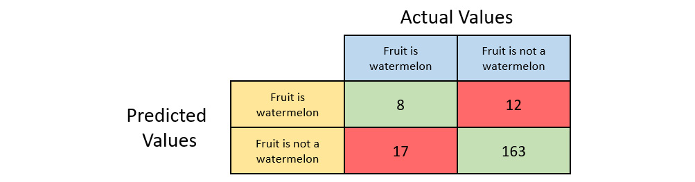 Figure 6.25 – A fruit classification confusion matrix with watermelon as the positive class

