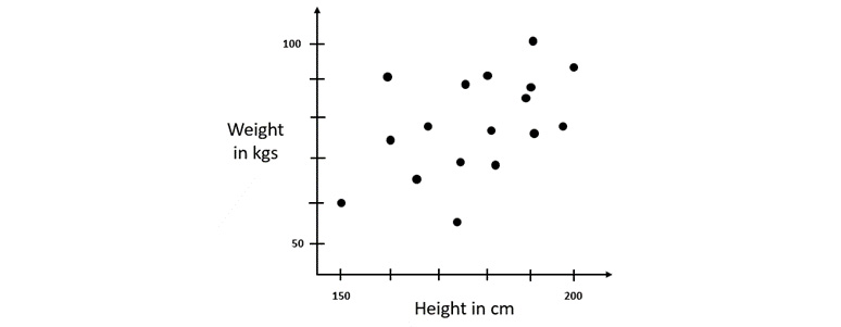 Figure 6.26 – A height-to-weight regression graph

