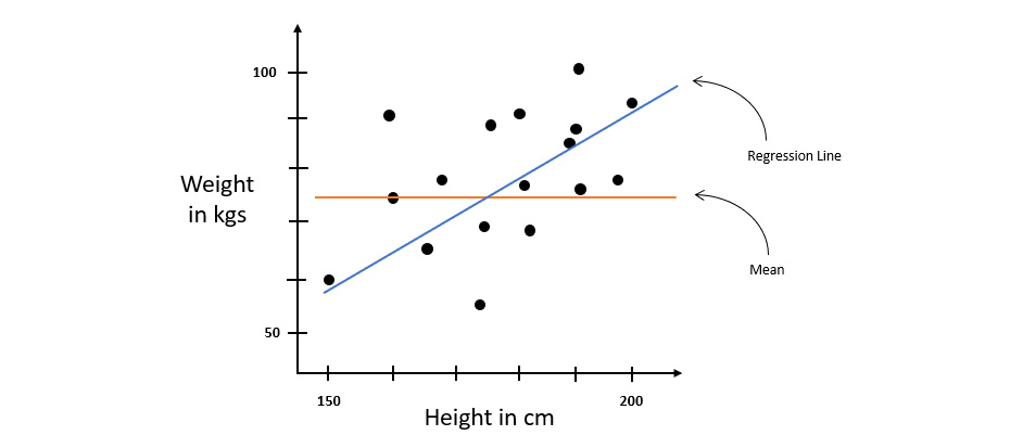 Figure 6.28 – The height-to-weight regression dataset with a regression line

