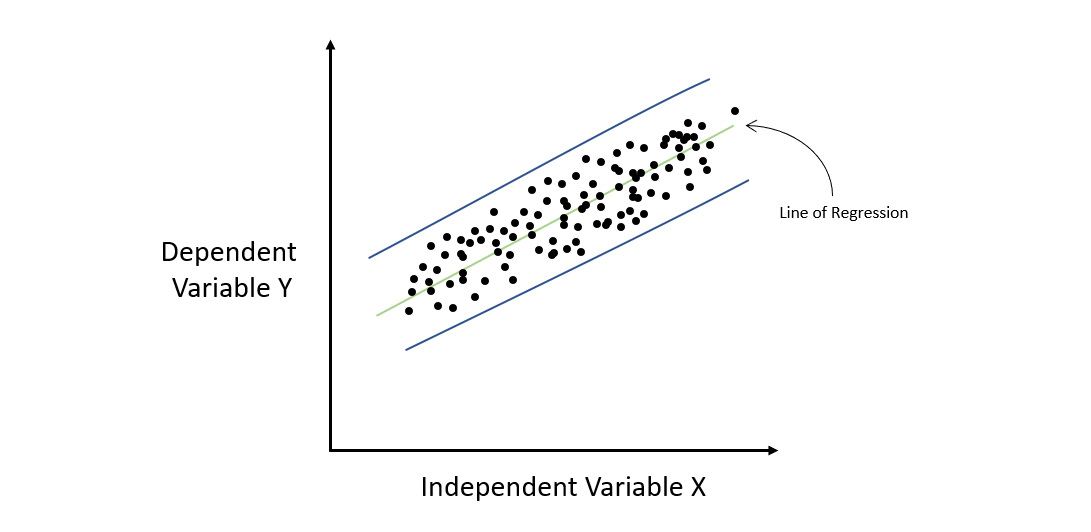 Figure 7.2 – Regression graph for a homoscedastic dataset
