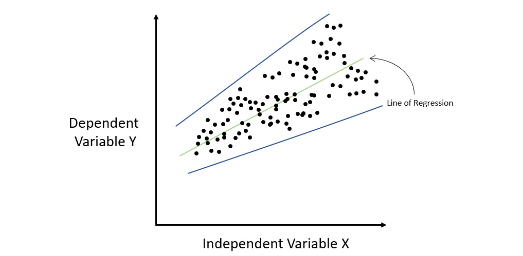 Figure 7.3 – Regression graph for a heteroscedastic dataset
