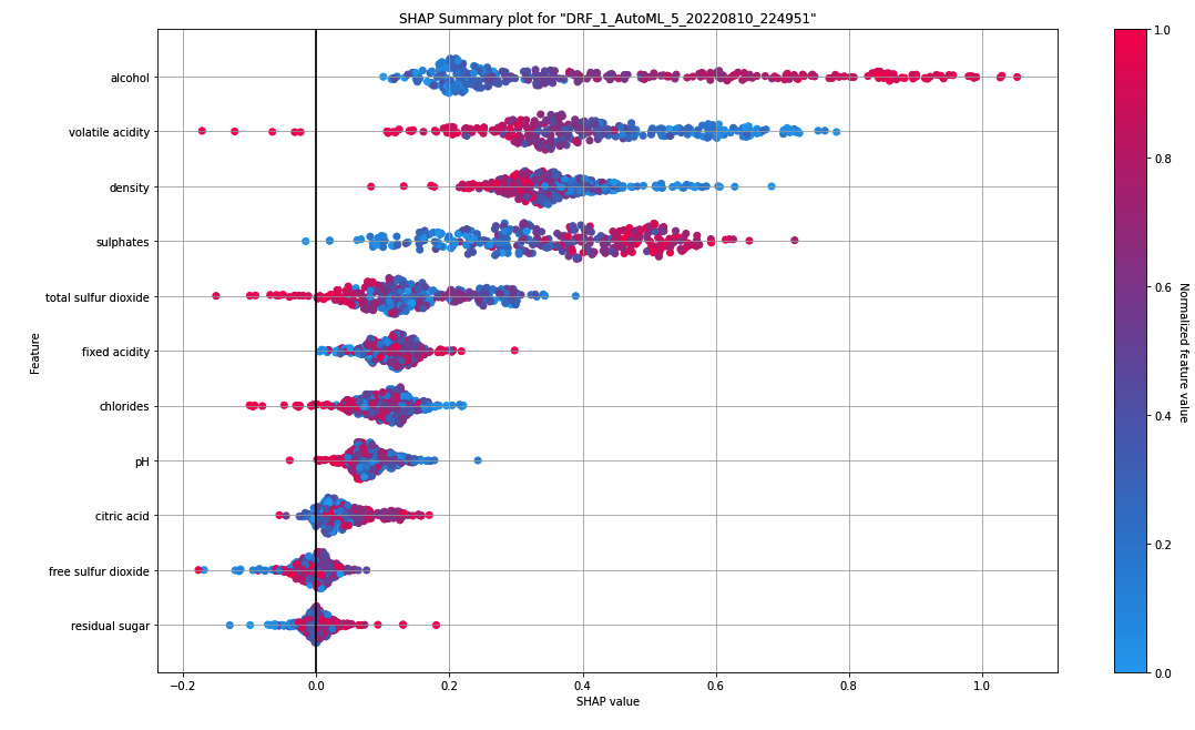 Figure 7.14 – SHAP summary plot for the Red Wine Quality dataset
