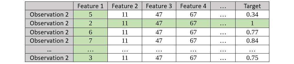 Figure 7.18 – Bootstrapped dataset for Observation 2 for Feature 1
