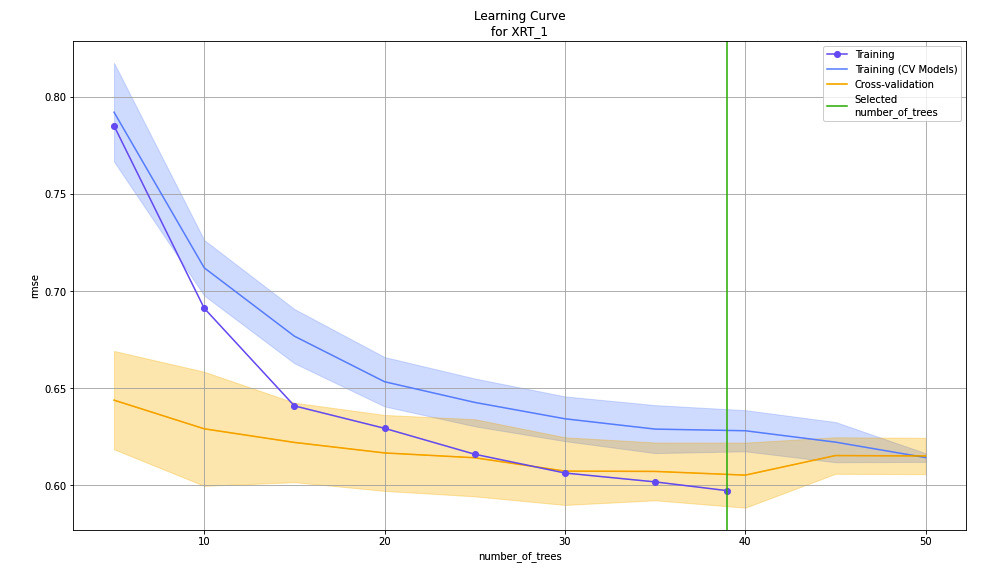 Figure 7.20 – Learning curve plot for the XRT model on the Red Wine Quality dataset
