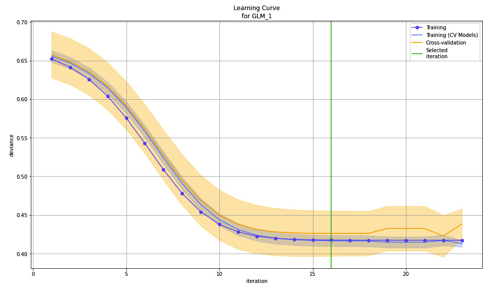 Figure 7.21 – Learning curve plot for the GLM model on the Red Wine Quality dataset
