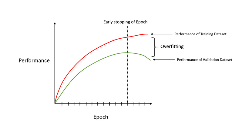 Figure 8.5 – Early stopping to avoid model overfitting
