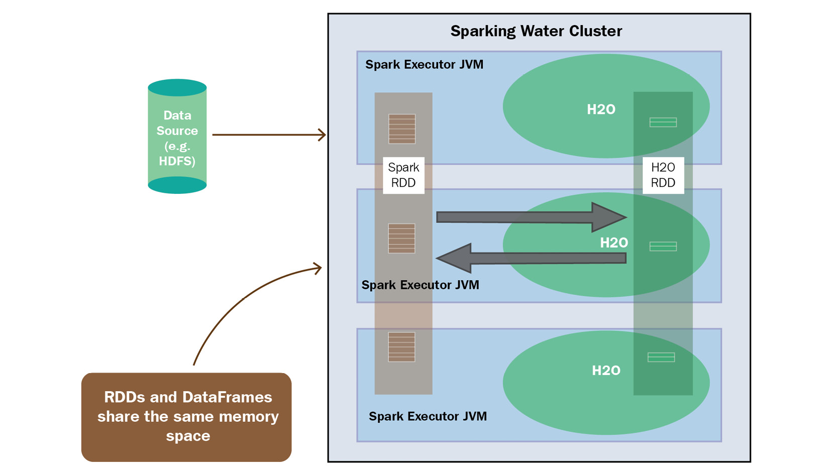 Figure 12.7 – Data sharing in the internal Sparkling Water backend
