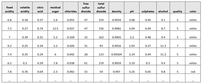 Figure 13.1 – Wine quality and color dataset
