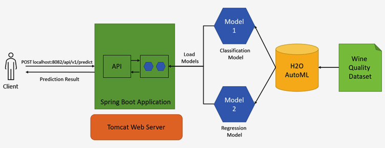 Figure 13.2 – Architecture of the wine quality and color prediction web service
