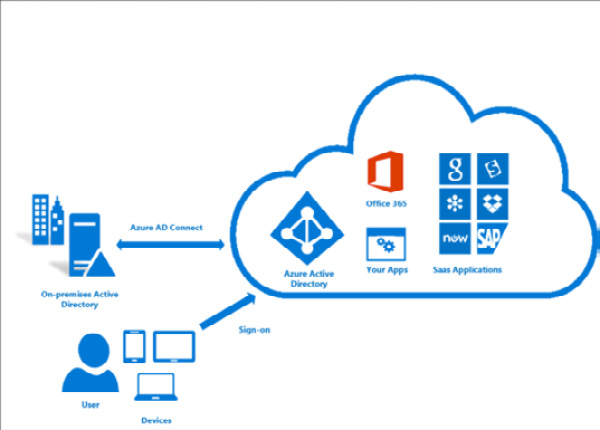Figure 3.6 – A logical diagram showing how Azure AD Connect works