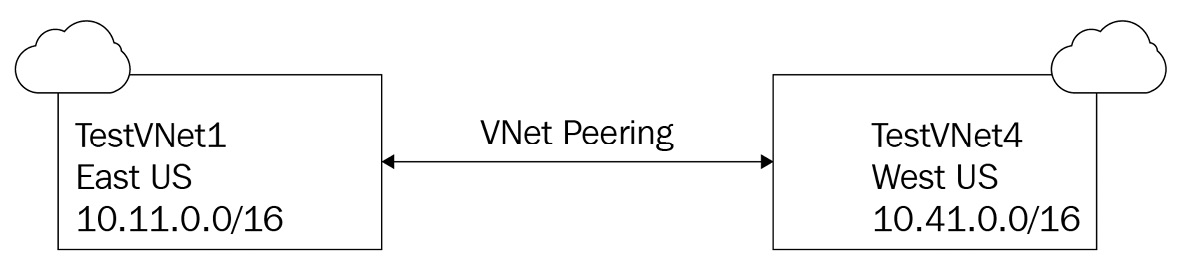 Figure 4.5 – VNet peering
