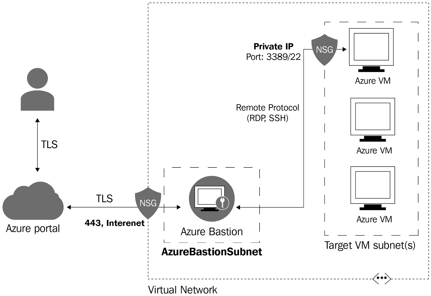 Figure 4.11 – Diagram showing the communication followed for Azure Bastion