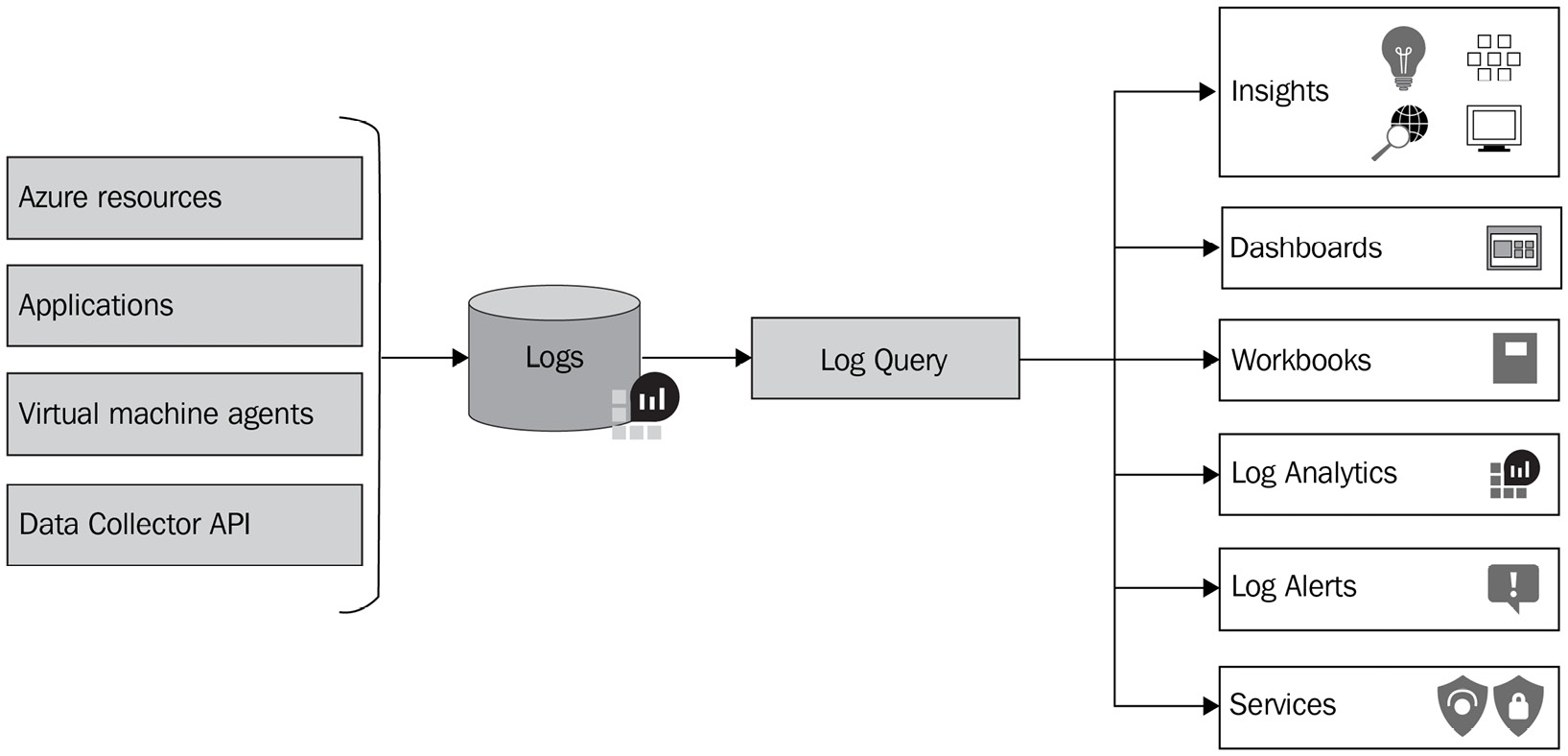 Figure 4.17 – Log collection and output capabilities